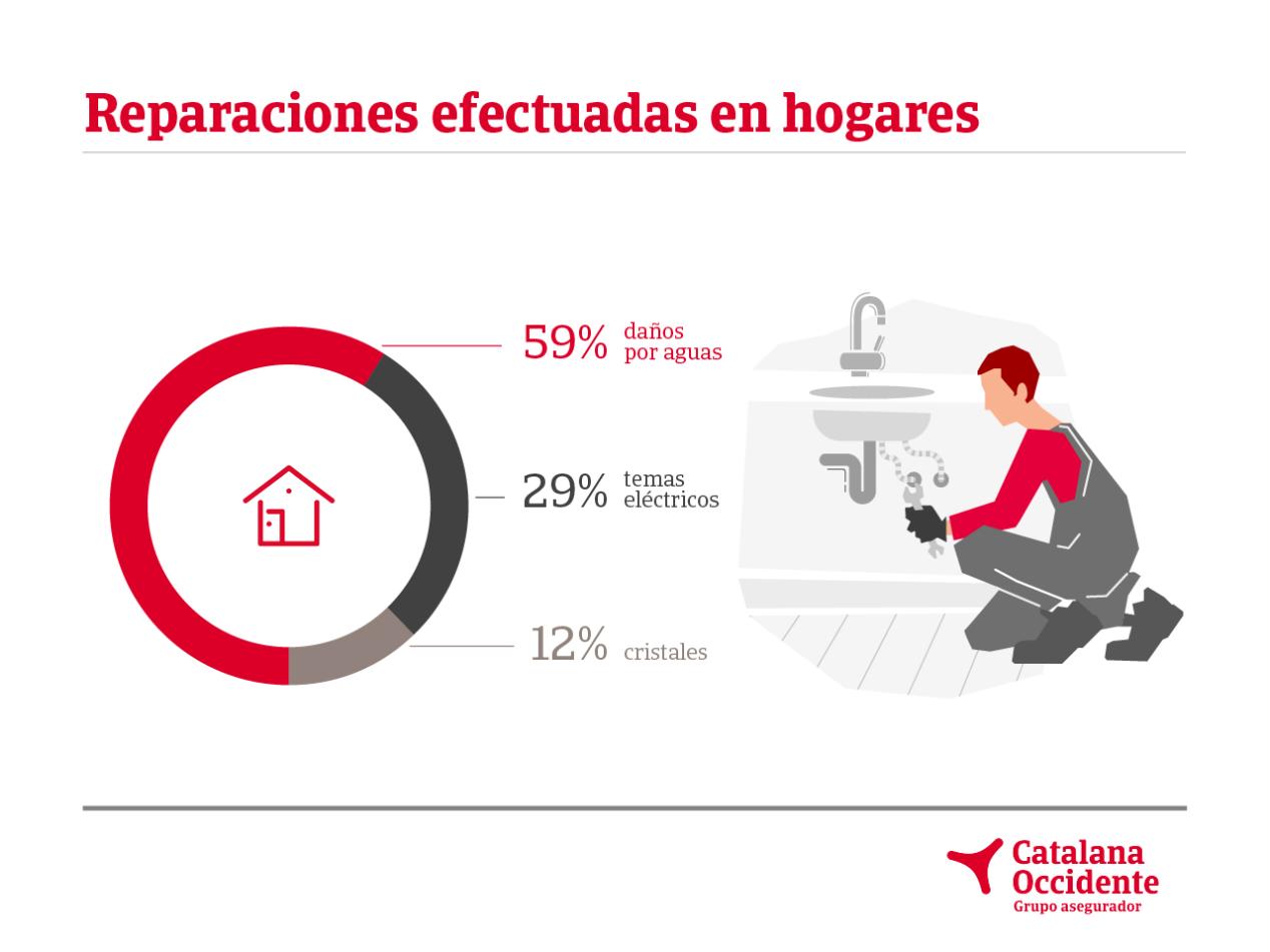 Reparacions efectuades a la llar