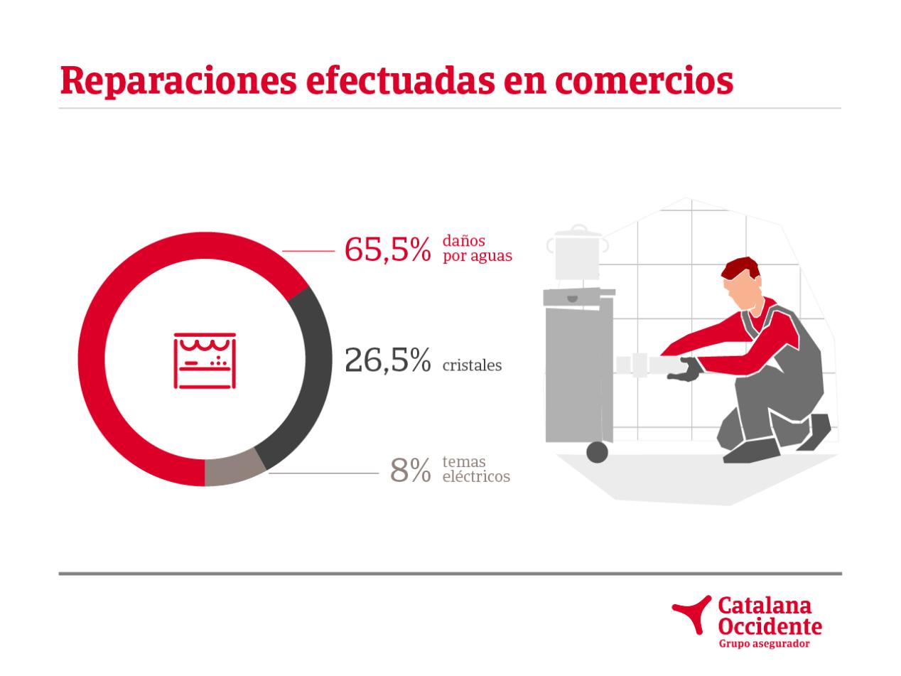 Reparacions efectuades en comerços