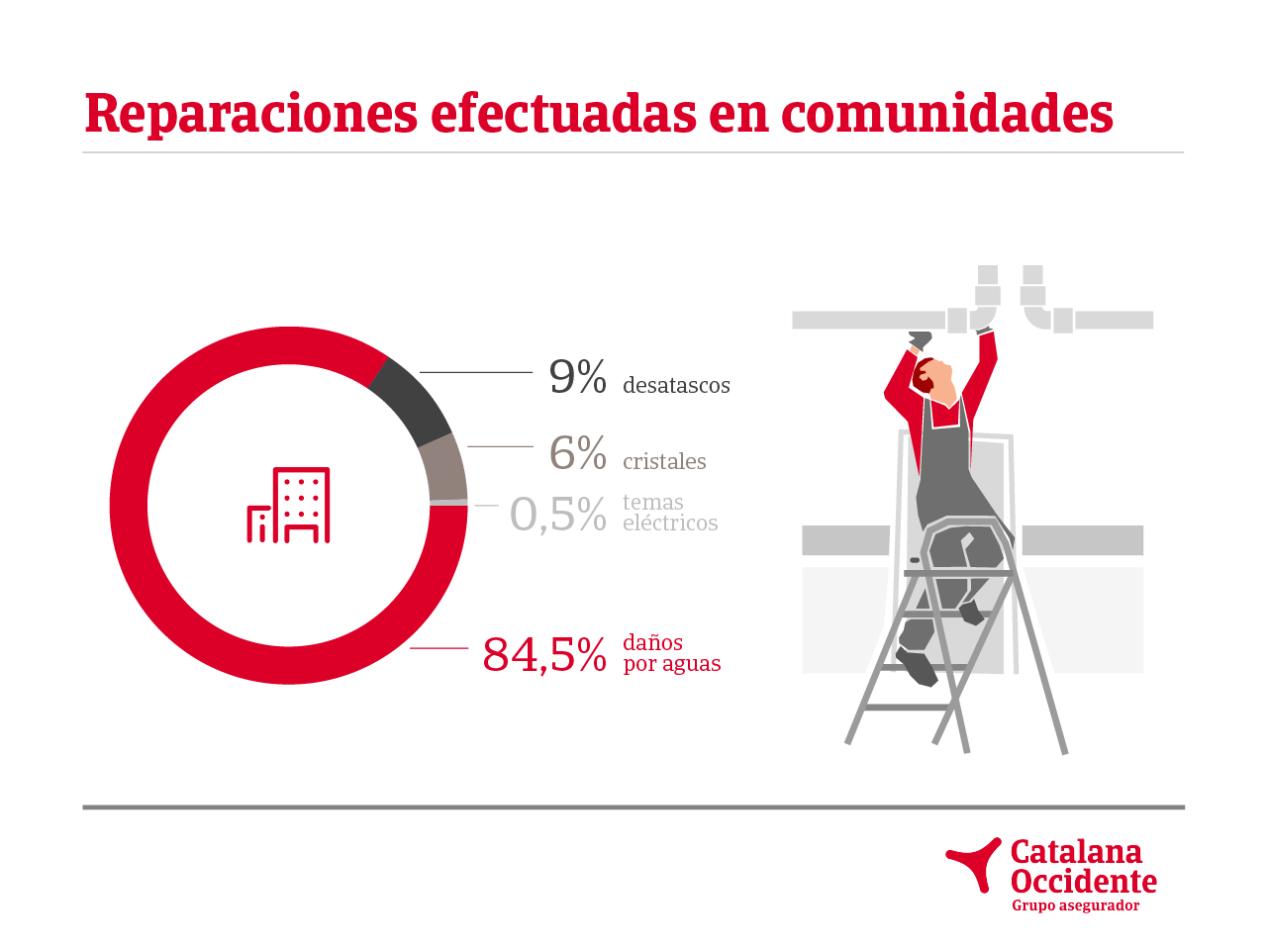 Reparacions efectuades en comunitats